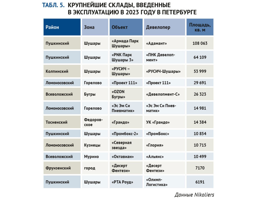 Крупнейшие склады, введенные в эксплуатацию в 2023 году в СПб