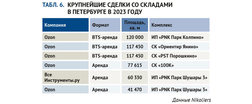 Крупнейшие сделки со складами в Петербурге в 2023 году