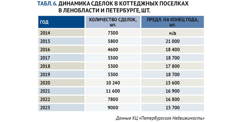 Динамика сделок в коттеджных поселках в ЛО и Петербурге