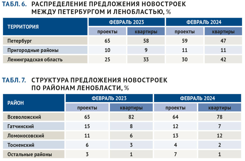 Распределение предложения новостроек между СПб и ЛО