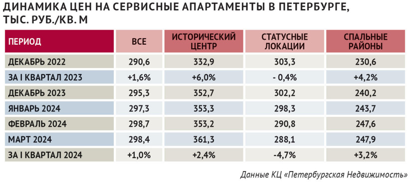 Динамика цен на сервисные апартаменты в Петербурге