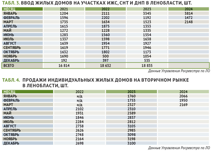 Ввод жилых домов на участках ИЖС, СНТ и ДНП в Ленобласти
