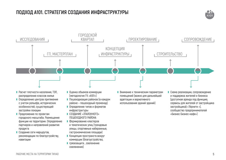 Презентация. Елизавета Гречухина, ГК «А101»