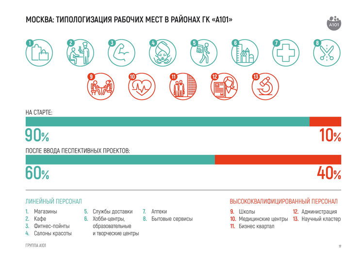 Презентация. Елизавета Гречухина, ГК «А101»