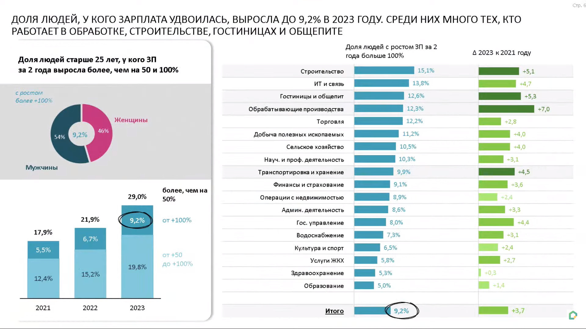 Зарплаты догоняют ставку: рост реальных доходов смягчит последствия отмены  льготной ипотеки