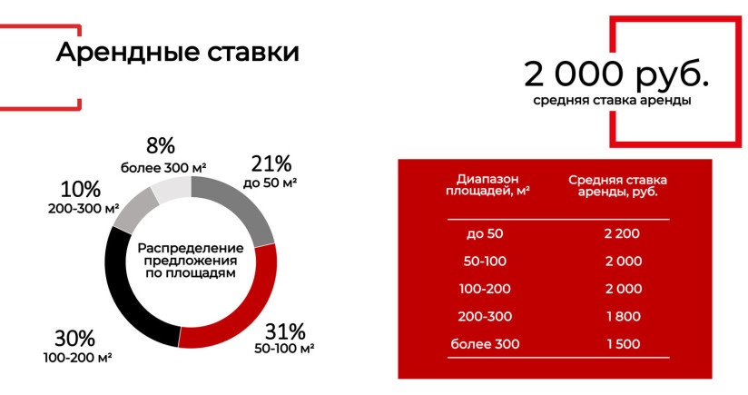 Данные Консалтингового центра «Петербургская Недвижимость»