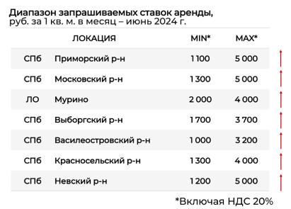 Данные Консалтингового центра «Петербургская Недвижимость»