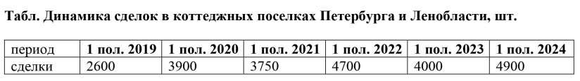 Динамика сделок в коттеджных поселках Петербурга и ЛО