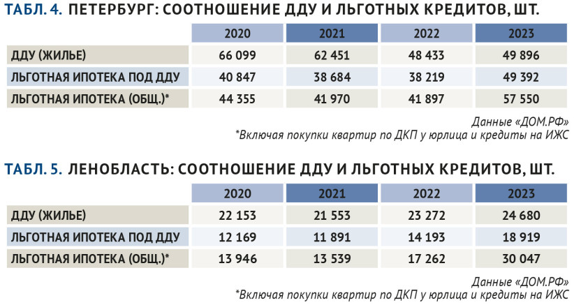 Соотношение ДДУ и льготных кредитов