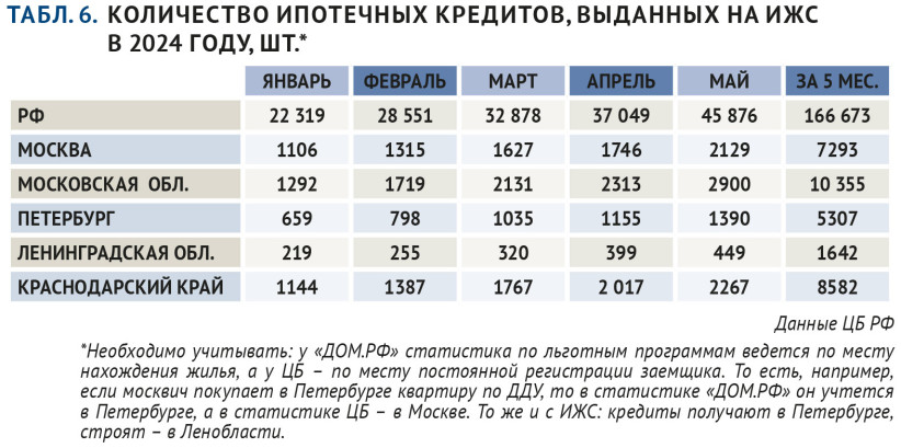 Количество ипотечных кредитов, выданных на ИЖС в 2024 году