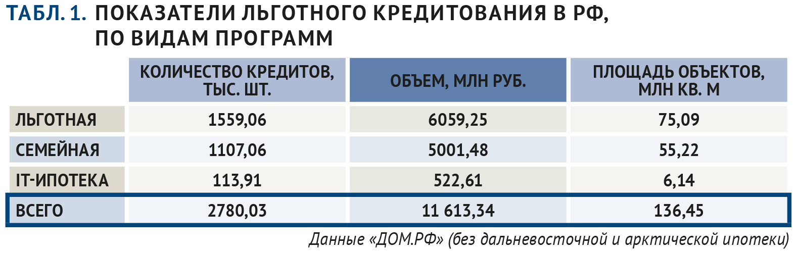 Через механизмы льготной ипотеки в жилищное строительство вложили 11,6 трлн  рублей