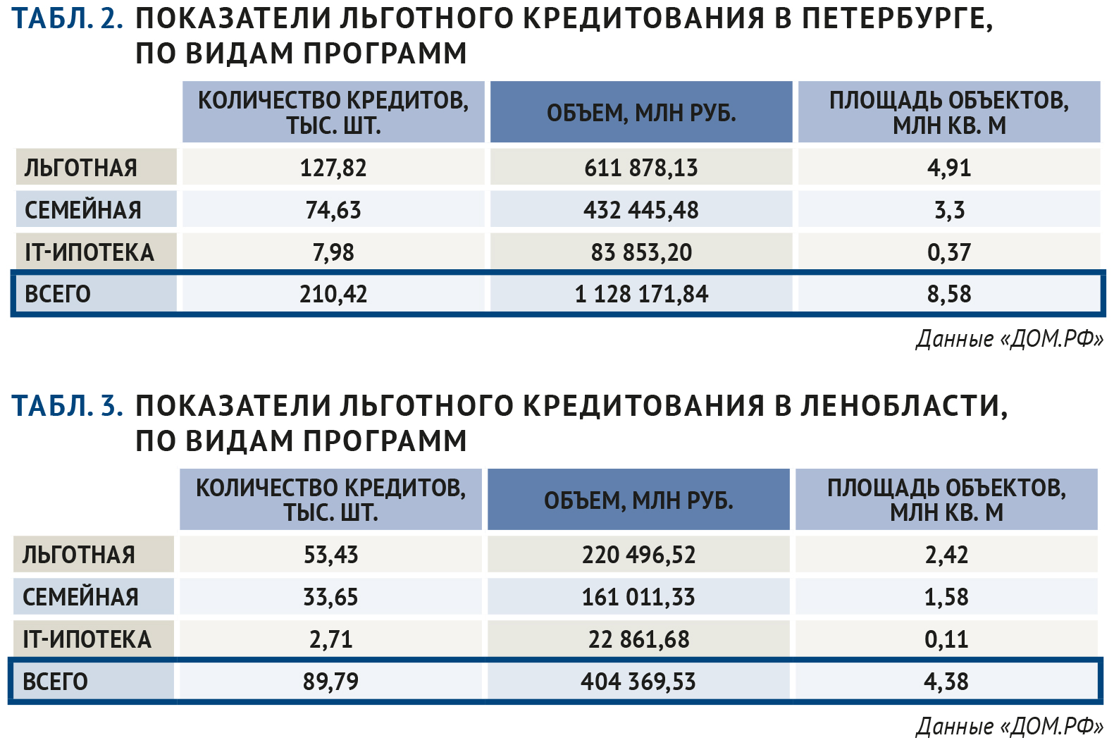 Через механизмы льготной ипотеки в жилищное строительство вложили 11,6 трлн  рублей