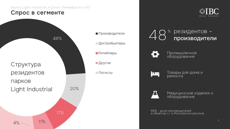 Презентация. Д. Садовников, IBC Real Estate